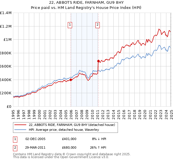 22, ABBOTS RIDE, FARNHAM, GU9 8HY: Price paid vs HM Land Registry's House Price Index