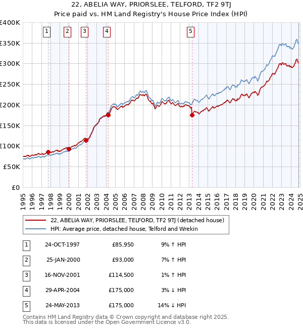 22, ABELIA WAY, PRIORSLEE, TELFORD, TF2 9TJ: Price paid vs HM Land Registry's House Price Index