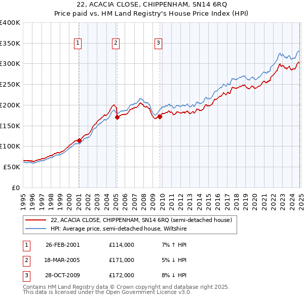 22, ACACIA CLOSE, CHIPPENHAM, SN14 6RQ: Price paid vs HM Land Registry's House Price Index