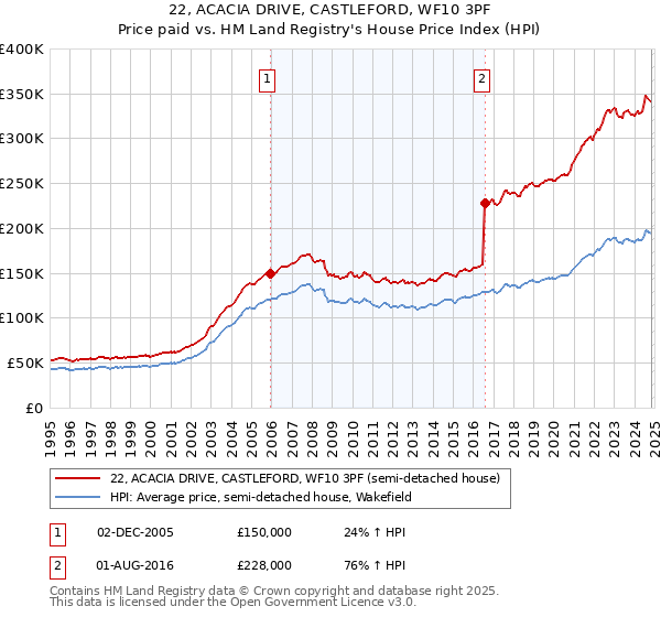 22, ACACIA DRIVE, CASTLEFORD, WF10 3PF: Price paid vs HM Land Registry's House Price Index