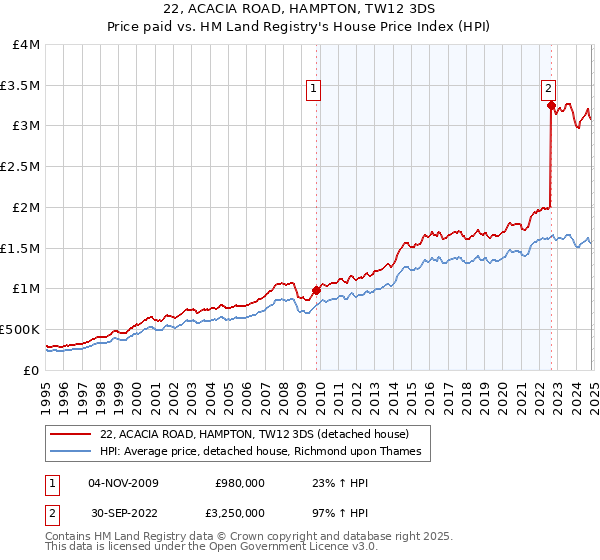 22, ACACIA ROAD, HAMPTON, TW12 3DS: Price paid vs HM Land Registry's House Price Index