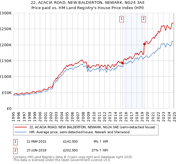 22, ACACIA ROAD, NEW BALDERTON, NEWARK, NG24 3AE: Price paid vs HM Land Registry's House Price Index