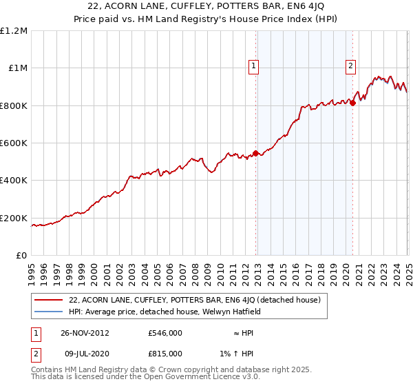 22, ACORN LANE, CUFFLEY, POTTERS BAR, EN6 4JQ: Price paid vs HM Land Registry's House Price Index