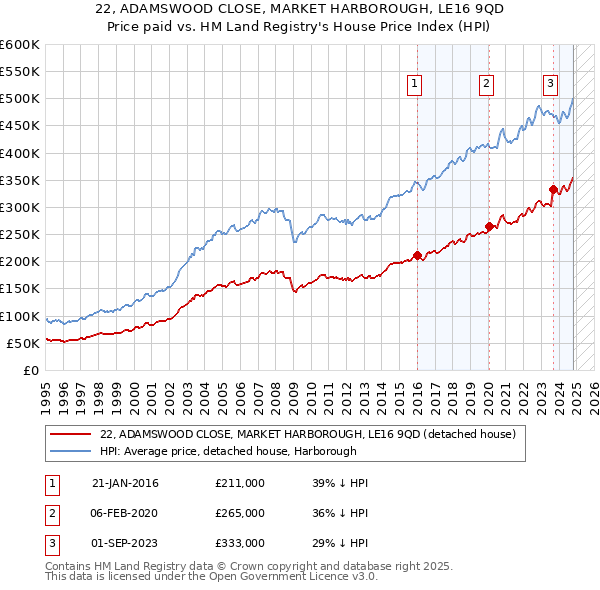 22, ADAMSWOOD CLOSE, MARKET HARBOROUGH, LE16 9QD: Price paid vs HM Land Registry's House Price Index