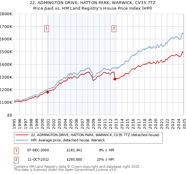 22, ADMINGTON DRIVE, HATTON PARK, WARWICK, CV35 7TZ: Price paid vs HM Land Registry's House Price Index