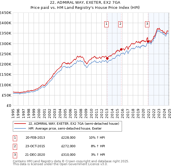 22, ADMIRAL WAY, EXETER, EX2 7GA: Price paid vs HM Land Registry's House Price Index