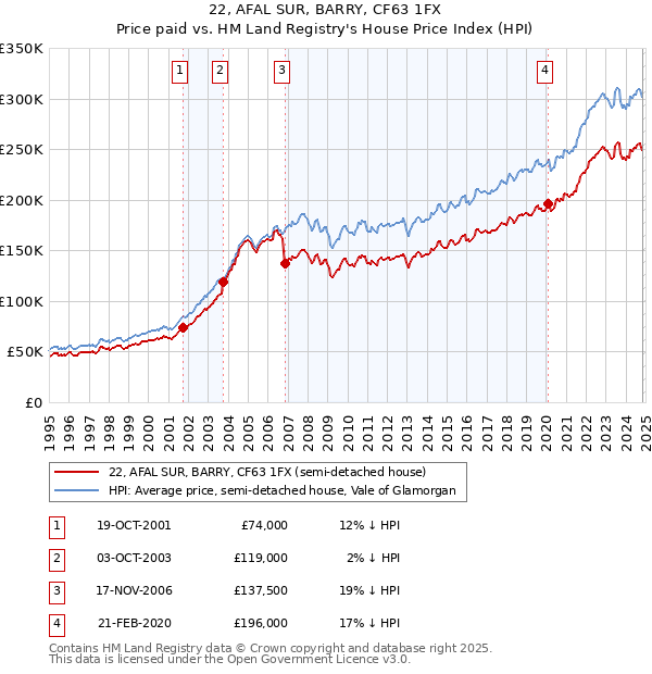 22, AFAL SUR, BARRY, CF63 1FX: Price paid vs HM Land Registry's House Price Index