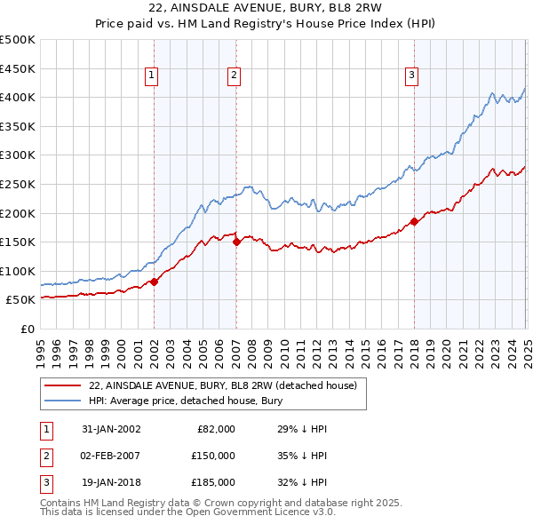 22, AINSDALE AVENUE, BURY, BL8 2RW: Price paid vs HM Land Registry's House Price Index