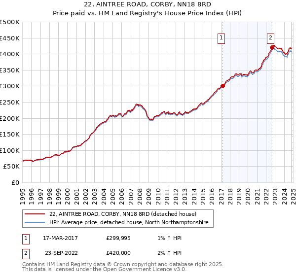 22, AINTREE ROAD, CORBY, NN18 8RD: Price paid vs HM Land Registry's House Price Index