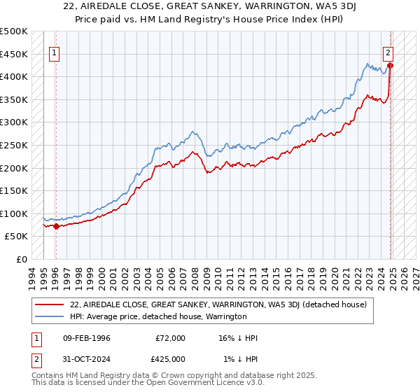 22, AIREDALE CLOSE, GREAT SANKEY, WARRINGTON, WA5 3DJ: Price paid vs HM Land Registry's House Price Index