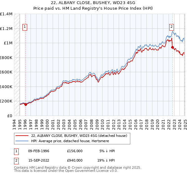 22, ALBANY CLOSE, BUSHEY, WD23 4SG: Price paid vs HM Land Registry's House Price Index