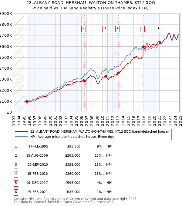 22, ALBANY ROAD, HERSHAM, WALTON-ON-THAMES, KT12 5QQ: Price paid vs HM Land Registry's House Price Index