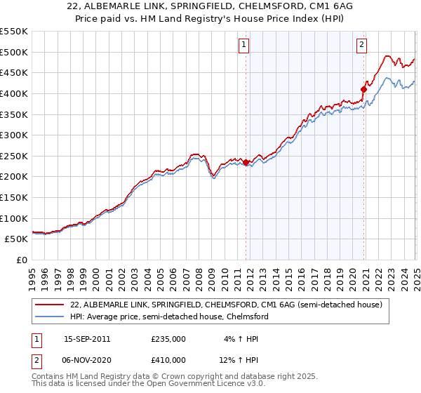 22, ALBEMARLE LINK, SPRINGFIELD, CHELMSFORD, CM1 6AG: Price paid vs HM Land Registry's House Price Index