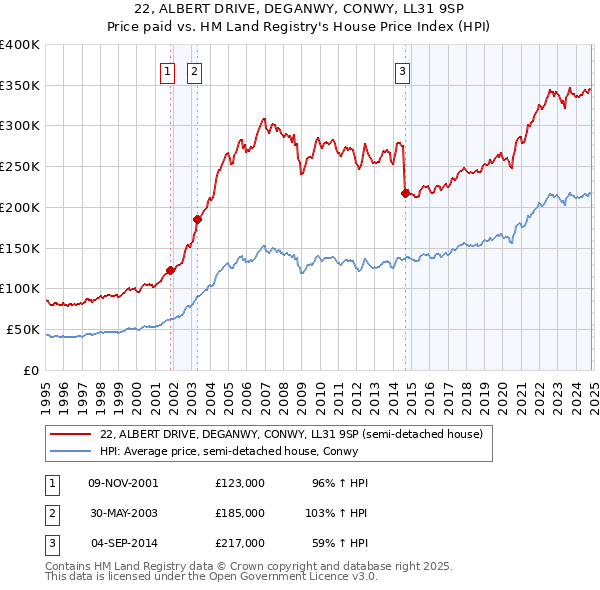 22, ALBERT DRIVE, DEGANWY, CONWY, LL31 9SP: Price paid vs HM Land Registry's House Price Index