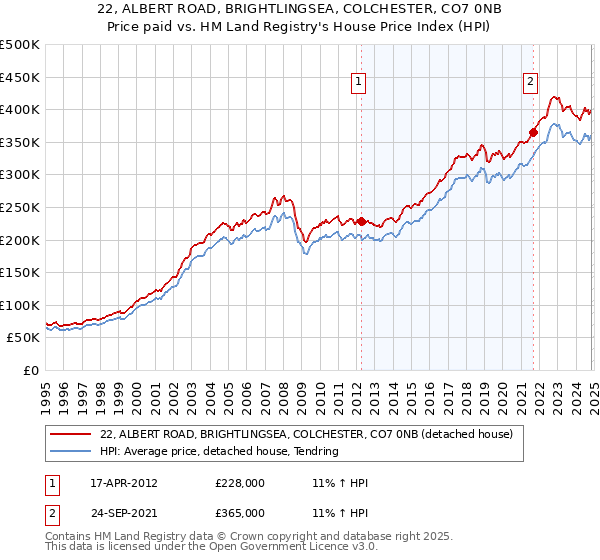 22, ALBERT ROAD, BRIGHTLINGSEA, COLCHESTER, CO7 0NB: Price paid vs HM Land Registry's House Price Index