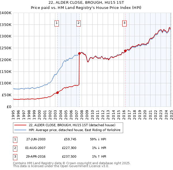 22, ALDER CLOSE, BROUGH, HU15 1ST: Price paid vs HM Land Registry's House Price Index