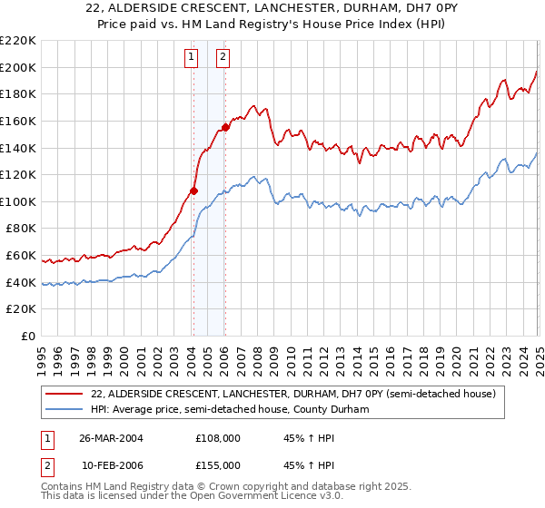 22, ALDERSIDE CRESCENT, LANCHESTER, DURHAM, DH7 0PY: Price paid vs HM Land Registry's House Price Index