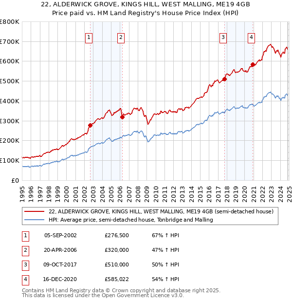 22, ALDERWICK GROVE, KINGS HILL, WEST MALLING, ME19 4GB: Price paid vs HM Land Registry's House Price Index