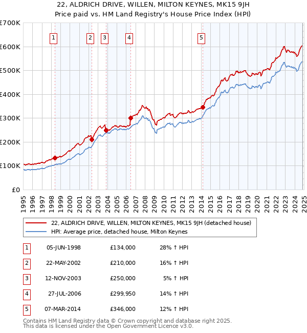 22, ALDRICH DRIVE, WILLEN, MILTON KEYNES, MK15 9JH: Price paid vs HM Land Registry's House Price Index