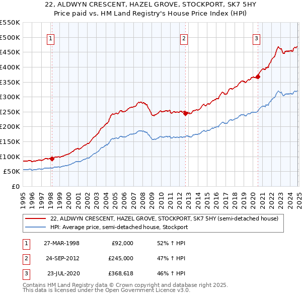 22, ALDWYN CRESCENT, HAZEL GROVE, STOCKPORT, SK7 5HY: Price paid vs HM Land Registry's House Price Index