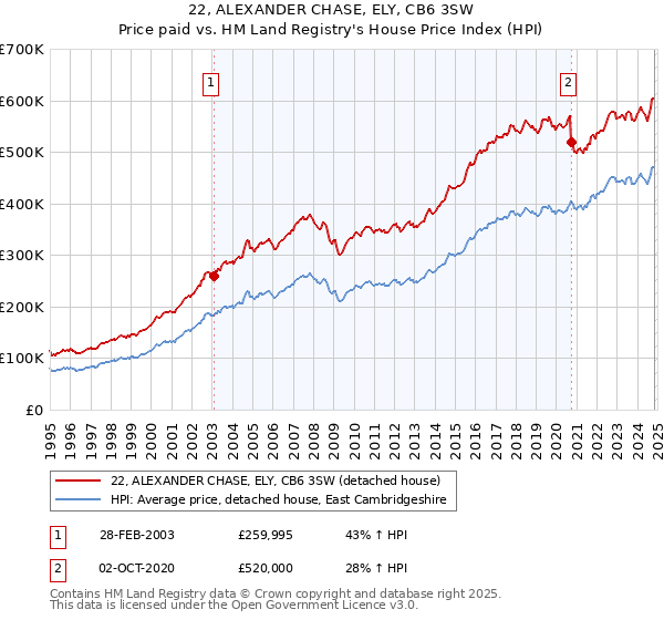 22, ALEXANDER CHASE, ELY, CB6 3SW: Price paid vs HM Land Registry's House Price Index