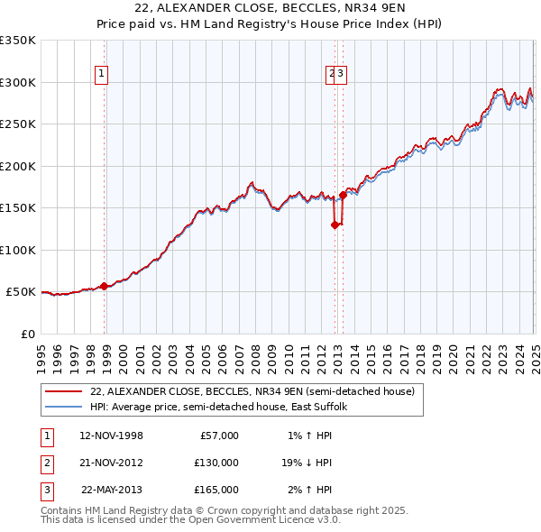 22, ALEXANDER CLOSE, BECCLES, NR34 9EN: Price paid vs HM Land Registry's House Price Index