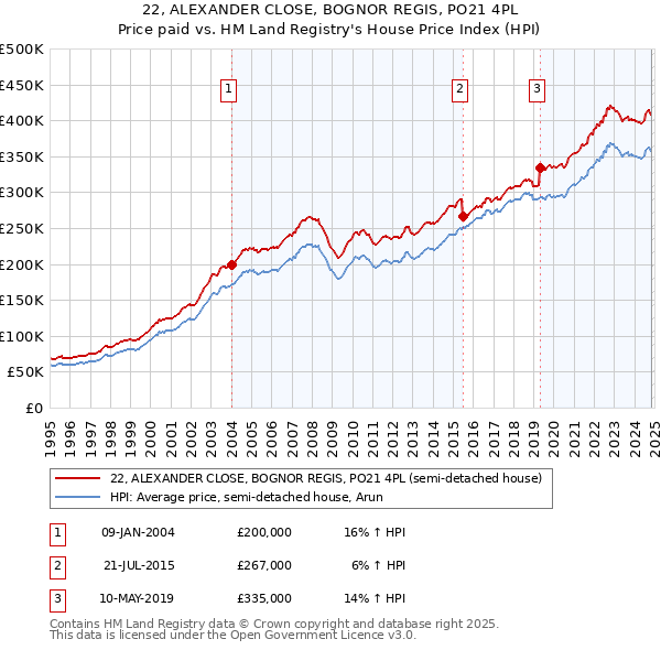 22, ALEXANDER CLOSE, BOGNOR REGIS, PO21 4PL: Price paid vs HM Land Registry's House Price Index