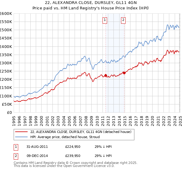 22, ALEXANDRA CLOSE, DURSLEY, GL11 4GN: Price paid vs HM Land Registry's House Price Index