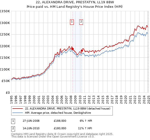 22, ALEXANDRA DRIVE, PRESTATYN, LL19 8BW: Price paid vs HM Land Registry's House Price Index