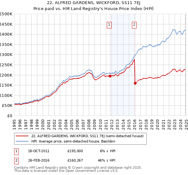 22, ALFRED GARDENS, WICKFORD, SS11 7EJ: Price paid vs HM Land Registry's House Price Index