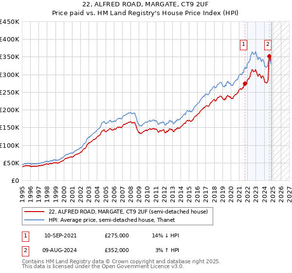 22, ALFRED ROAD, MARGATE, CT9 2UF: Price paid vs HM Land Registry's House Price Index