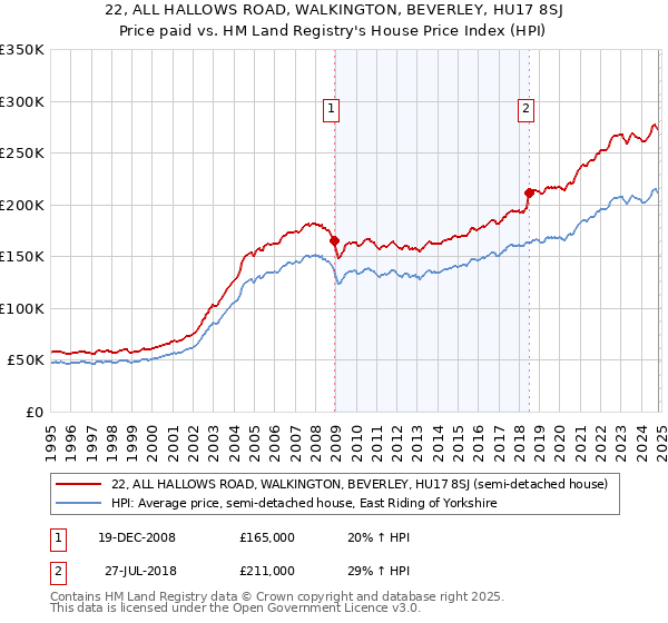 22, ALL HALLOWS ROAD, WALKINGTON, BEVERLEY, HU17 8SJ: Price paid vs HM Land Registry's House Price Index