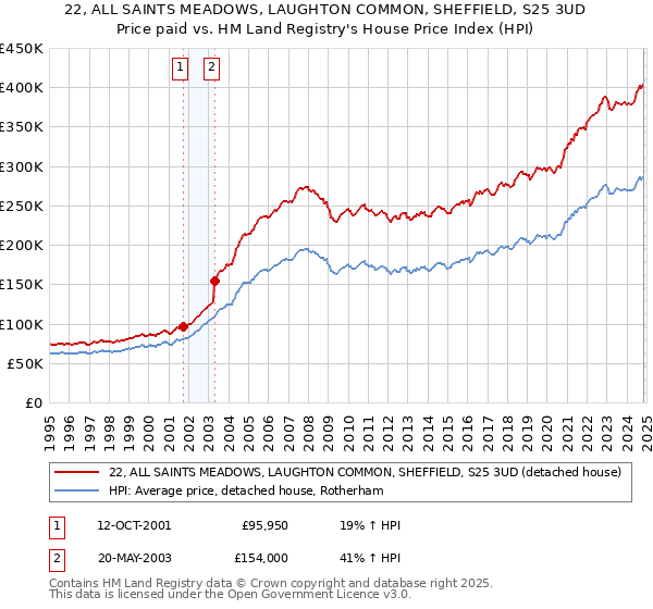 22, ALL SAINTS MEADOWS, LAUGHTON COMMON, SHEFFIELD, S25 3UD: Price paid vs HM Land Registry's House Price Index