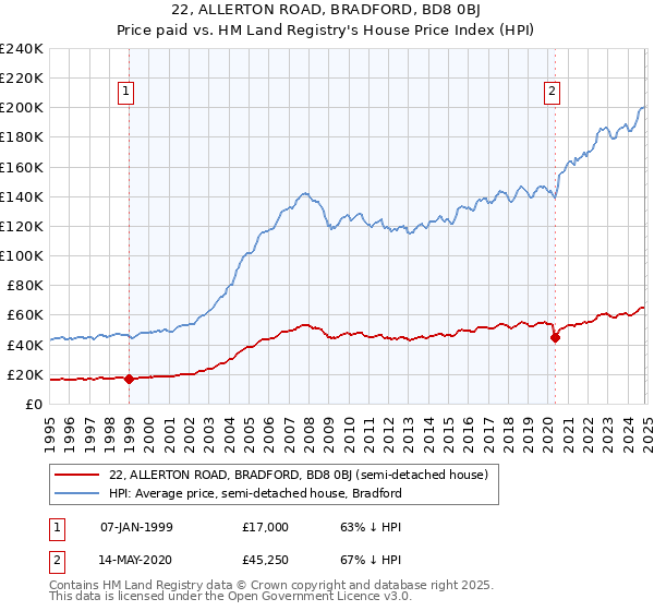 22, ALLERTON ROAD, BRADFORD, BD8 0BJ: Price paid vs HM Land Registry's House Price Index