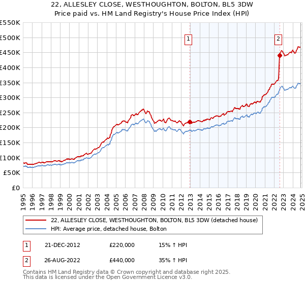 22, ALLESLEY CLOSE, WESTHOUGHTON, BOLTON, BL5 3DW: Price paid vs HM Land Registry's House Price Index