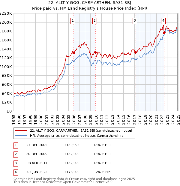 22, ALLT Y GOG, CARMARTHEN, SA31 3BJ: Price paid vs HM Land Registry's House Price Index