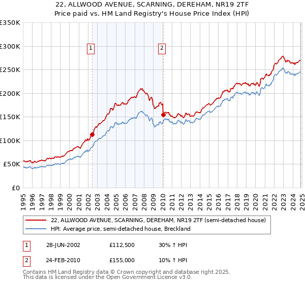 22, ALLWOOD AVENUE, SCARNING, DEREHAM, NR19 2TF: Price paid vs HM Land Registry's House Price Index