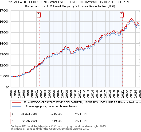 22, ALLWOOD CRESCENT, WIVELSFIELD GREEN, HAYWARDS HEATH, RH17 7RP: Price paid vs HM Land Registry's House Price Index