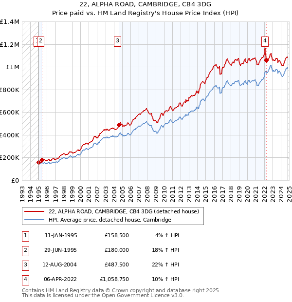 22, ALPHA ROAD, CAMBRIDGE, CB4 3DG: Price paid vs HM Land Registry's House Price Index