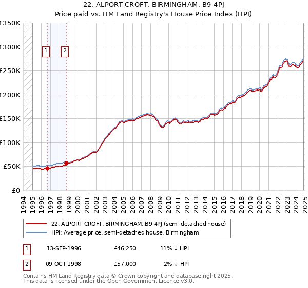 22, ALPORT CROFT, BIRMINGHAM, B9 4PJ: Price paid vs HM Land Registry's House Price Index