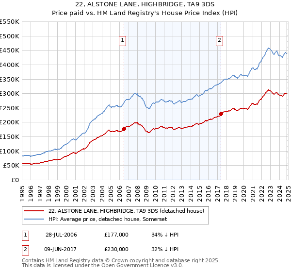 22, ALSTONE LANE, HIGHBRIDGE, TA9 3DS: Price paid vs HM Land Registry's House Price Index