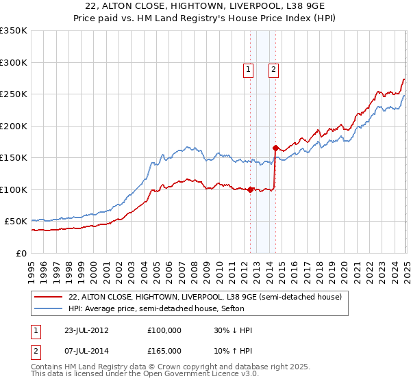 22, ALTON CLOSE, HIGHTOWN, LIVERPOOL, L38 9GE: Price paid vs HM Land Registry's House Price Index