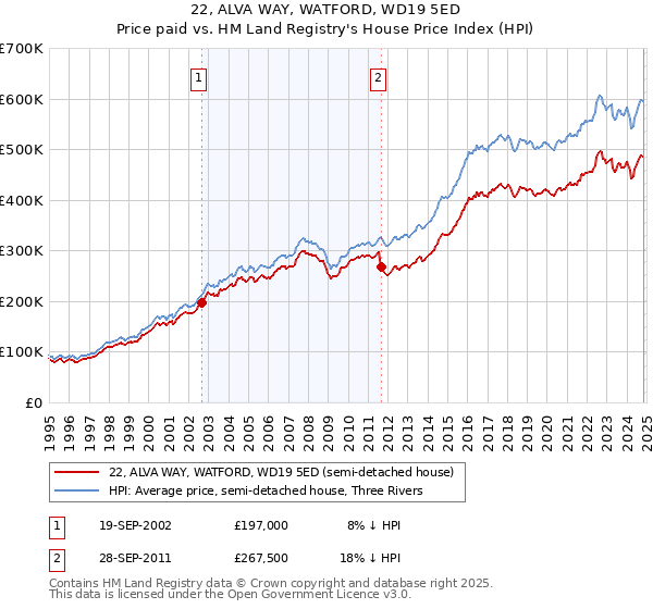 22, ALVA WAY, WATFORD, WD19 5ED: Price paid vs HM Land Registry's House Price Index