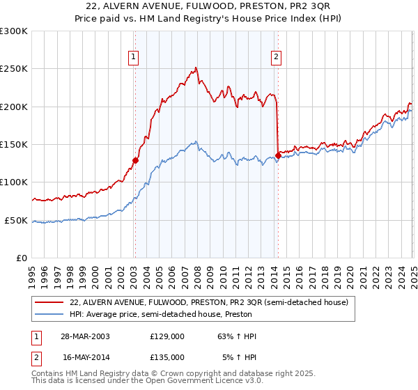 22, ALVERN AVENUE, FULWOOD, PRESTON, PR2 3QR: Price paid vs HM Land Registry's House Price Index