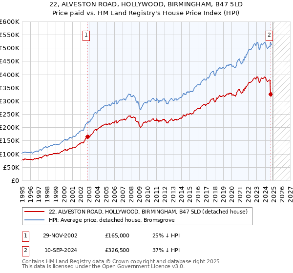 22, ALVESTON ROAD, HOLLYWOOD, BIRMINGHAM, B47 5LD: Price paid vs HM Land Registry's House Price Index