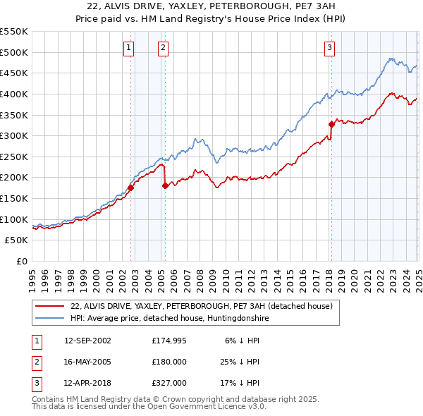 22, ALVIS DRIVE, YAXLEY, PETERBOROUGH, PE7 3AH: Price paid vs HM Land Registry's House Price Index