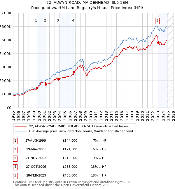 22, ALWYN ROAD, MAIDENHEAD, SL6 5EH: Price paid vs HM Land Registry's House Price Index