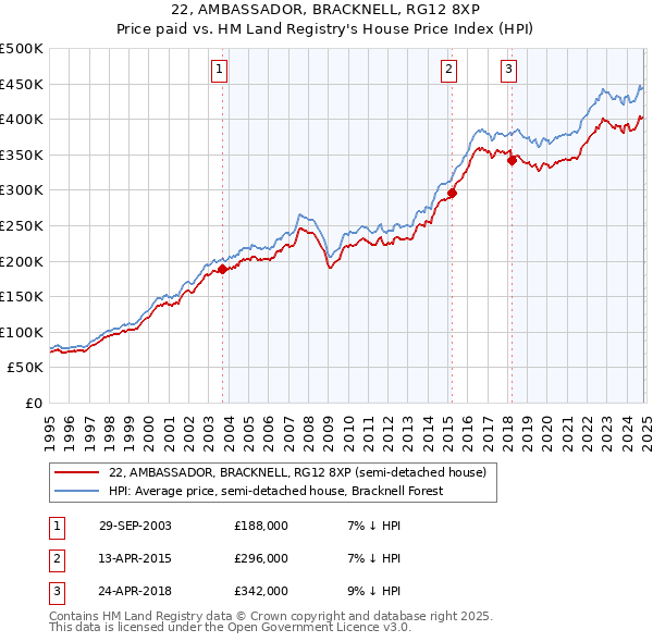 22, AMBASSADOR, BRACKNELL, RG12 8XP: Price paid vs HM Land Registry's House Price Index