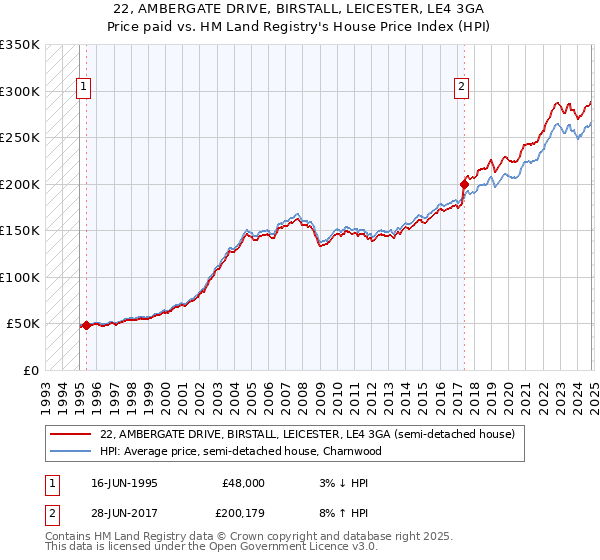 22, AMBERGATE DRIVE, BIRSTALL, LEICESTER, LE4 3GA: Price paid vs HM Land Registry's House Price Index