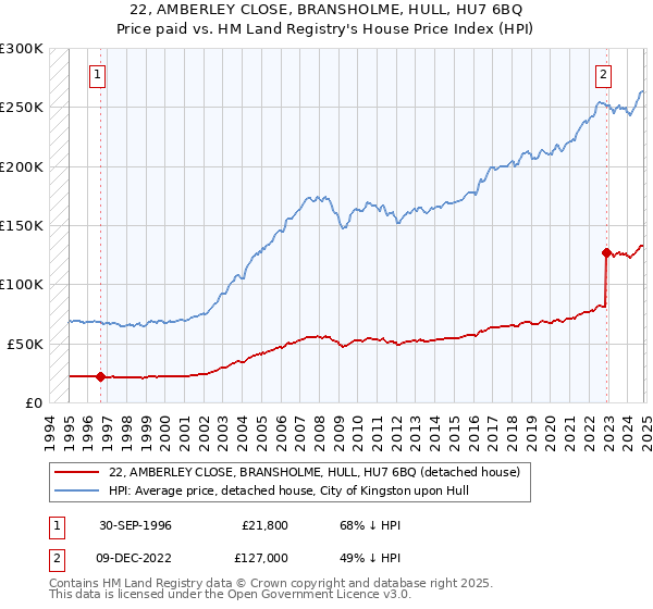 22, AMBERLEY CLOSE, BRANSHOLME, HULL, HU7 6BQ: Price paid vs HM Land Registry's House Price Index